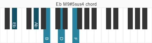 Piano voicing of chord Eb M9#5sus4